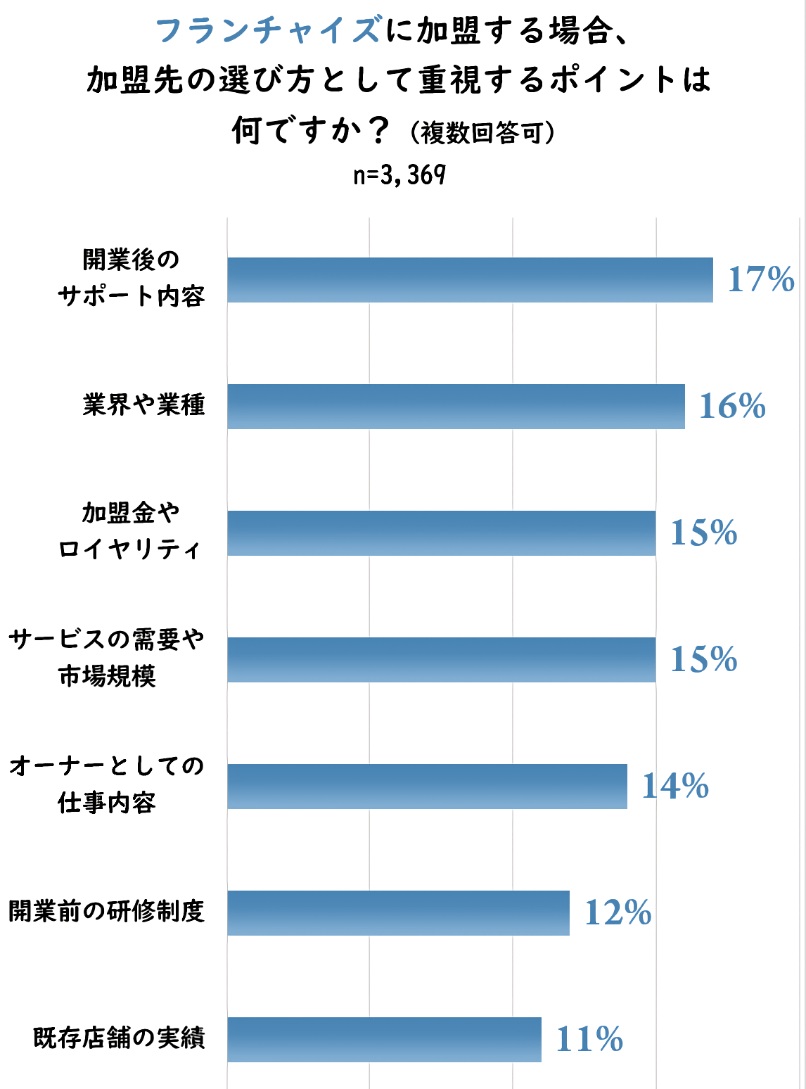 フランチャイズについてのアンケート結果画像